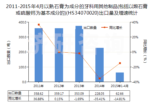 2011-2015年4月以熟石膏為成分的牙科用其他制品(包括以煅石膏或硫酸鈣為基本成分的)(HS34070020)出口量及增速統(tǒng)計(jì)